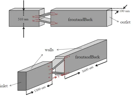 Figure 3.23: Geometry and boundary conditions double inclined channel geome- geome-try