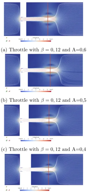 Figure 4.3: Location of vena contracta for different channel types) a) β = 0, 12 and A=0,6, b) β = 0, 12 and A=0,5 and c) β = 0, 12 and A=0,4 d) β = 0, 12 and A=0,3