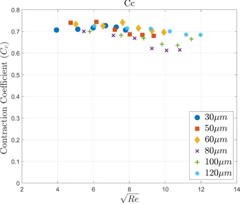 Figure 4.5: Contraction Coefficient with respect to the Square Root of Reynolds number