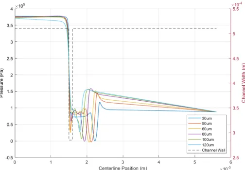 Figure 4.14: Representation of the Flow in the Experimental Set-up