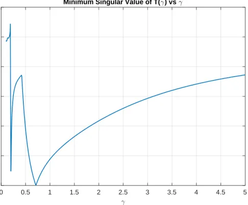 Fig. 4.2 is obtained by using a retarded plant