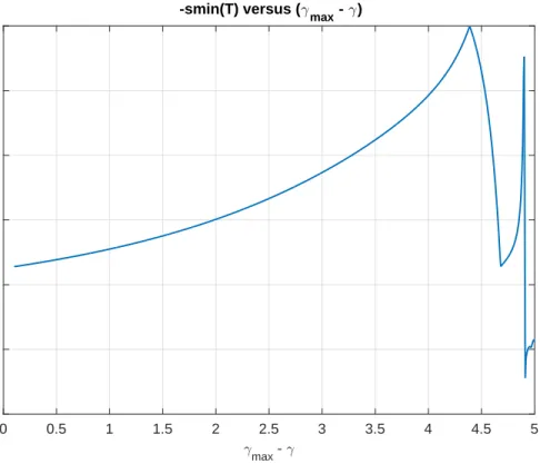 Figure 4.2: Negative of minimum singular values of T (γ) with respect to (γ max −γ) The Matlab function called findpeaks is able to return local maxima and corresponding indices of given data