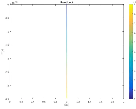 Figure 4.7: Root loci with respect to delayed term in denominator