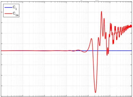 Figure 5.5: Performance plots of C 1 and C 1a