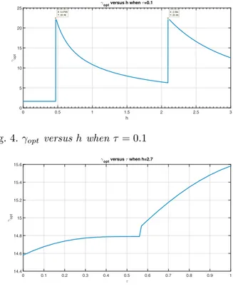 Fig. 4. γ opt versus h when τ = 0.1