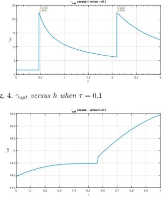 Fig. 4. γ opt versus h when τ = 0.1