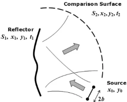 Fig. 1  Geometry of the considered  shaped reflector and basic notations. 