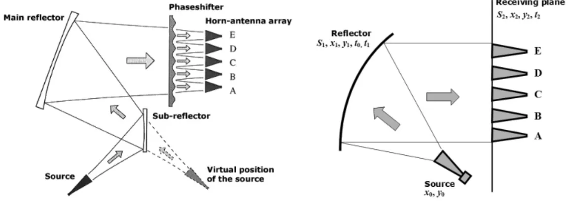 Fig. 2 Double-reflector power splitter geometry. The  splitting is done by a phaseshifter (see [7])