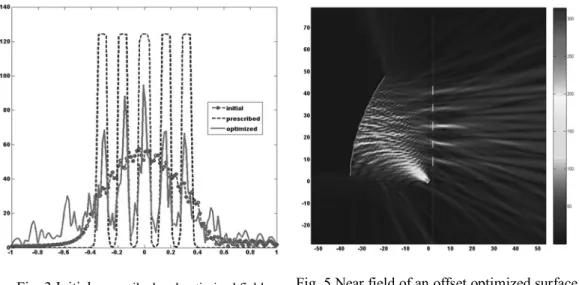 Fig. 3 Initial, p rescribed and optimized field  amplitudes on the antenna on Fig. 4