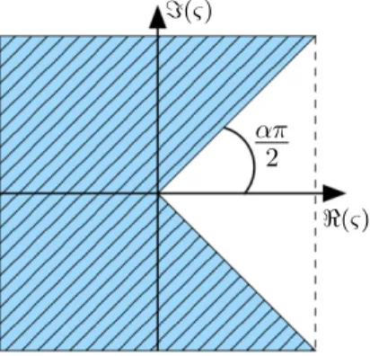 Fig. 1. The ς -stability region for fractional systems.