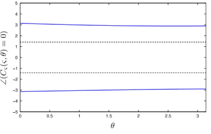 Fig. 4. Angle of the location of poles of  C 3 ( s , θ) .