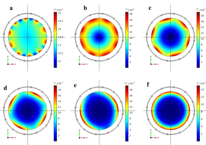 Figure 10 jB 1 1 j images at x-y plane (z 5 0 slice) for each resonant mode of 12-leg high-pass birdcage coil with a diameter of 16 cm, a rung length of 16 cm, rung (and end ring) width of 1 cm, and the capacitance value of 11.15 pF: (a) the homogenous mod