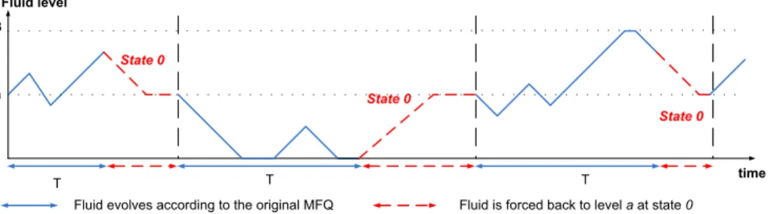 Figure 4.1: A sample path of the auxiliary MFQ for the transient distribution of the original MFQ.