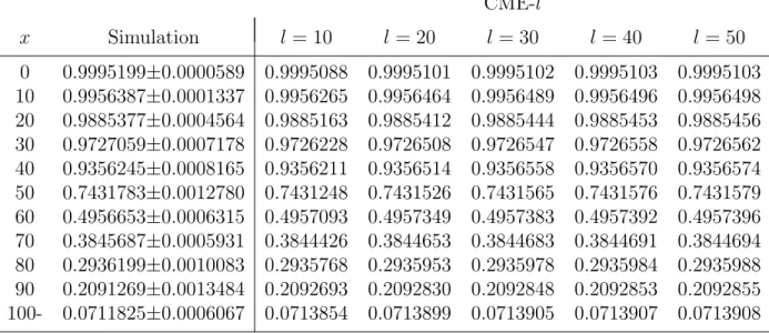 Table 6.4: Ccdf of the buffer content G 0,π t (x) for t = 1000 with respect to varying values of x when each ON source sends traffic at a rate of 1.5 when x &lt; 50.