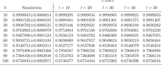 Table 6.6: Ccdf of the first passage time G 0,b,π τ (1000) for varying values of b for X 1 (t)