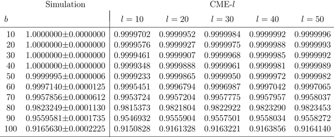 Table 6.8: Ccdf of the first passage time G 0,b,π τ (1000) for varying values of b for the MFQ X 3 (t)