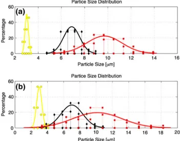 Fig. 10 Size distribution for 3-, 7- and 10-lm particles: a distribution used in Sect