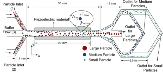 Fig. 1 Drawing of an ultrasonic particle separator