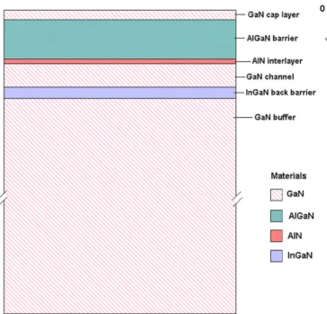 Fig. 1. HEMT structure that was used as a template in the calculations.