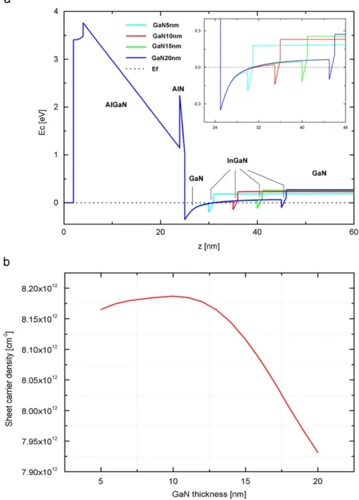 Fig. 2. (a) Calculated conduction band energy diagram of an AlGaN/AlN/GaN/InGaN/GaN HEMT structure with different GaN channel thicknesses