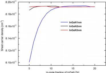 Fig. 4. Sheet carrier density of the designed HEMT structure versus the In-mole fraction of the InGaN back barrier.