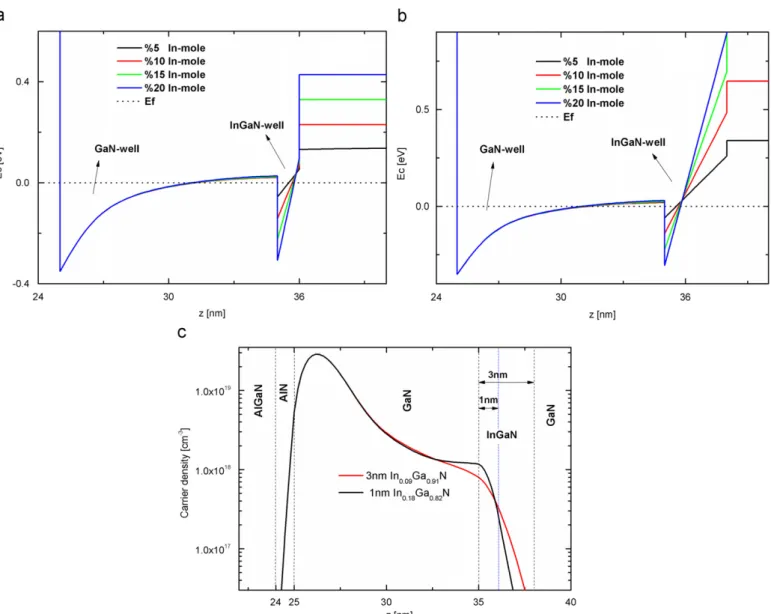 Fig. 4 shows the sheet carrier density of the designed HEMT structure versus the In-mole fraction values of the InGaN back barrier layer with different thicknesses