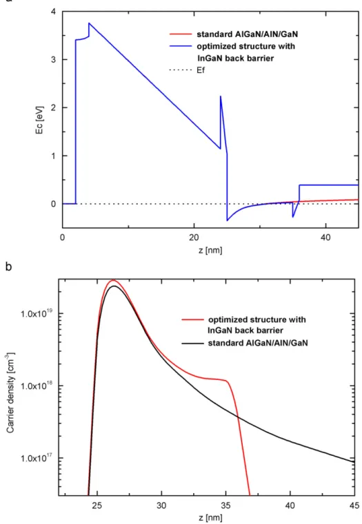 Fig. 6. (a) Calculated conduction band energy diagrams of a standard AlGaN/AlN/GaN structure and optimized structure with an InGaN back barrier (b) Comparison of the carrier density distributions for a standard AlGaN/AlN/GaN structure and optimized structu