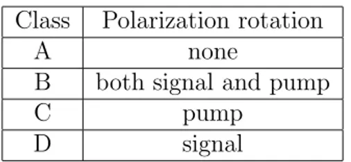 Table 2.3: Polarization rotation requirements for different classes of operation of OPO-SFG’s.