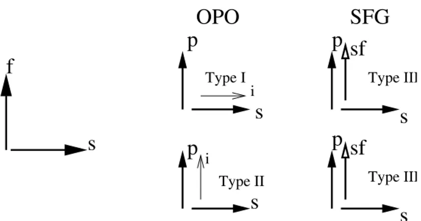Figure 2.5: Class-A OPO-SFG BPM configurations.