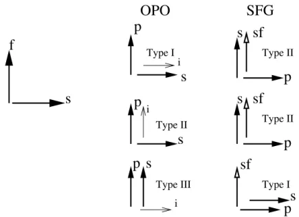 Figure 2.6: Class-B OPO-SFG BPM configurations.