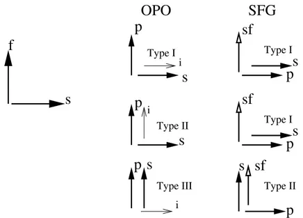 Figure 2.7: Class-C OPO-SFG BPM configurations.
