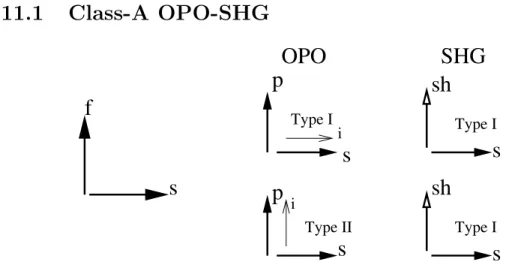 Figure 2.9: Class-A OPO-SHG BPM configurations.