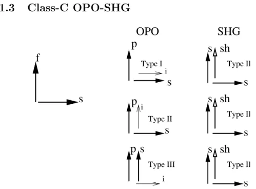 Figure 2.11: Class-C OPO-SHG BPM configurations.