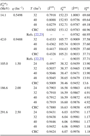 TABLE II. Inelasticity parameter |S| and real part of phase shift δ R for the local potential model