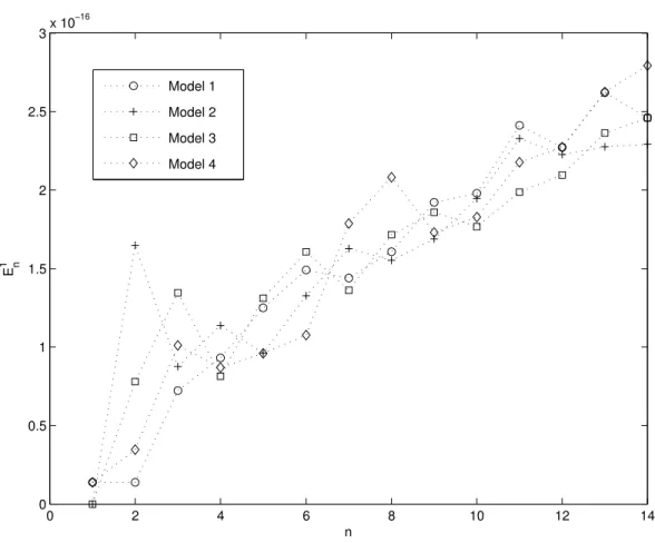 Figure 4.1: Errors associated with eigenvalues.