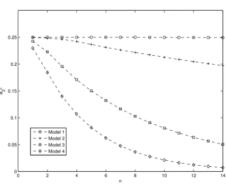 Figure 4.3: The values of outdiagonal elements of Jacobi matrices at the indices of the form 2 s .