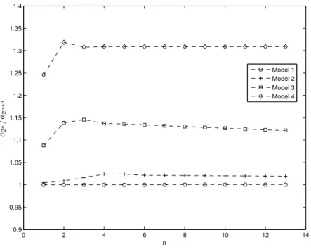 Figure 4.4: The ratios of outdiagonal elements of Jacobi matrices at the indices of the form 2 s 