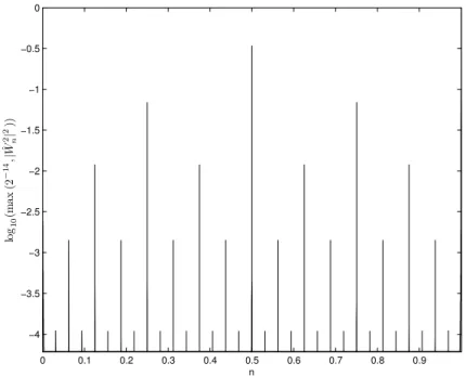Figure 4.6: Normalized power spectrum of the W n 2 µ K(γ) ’s for Model 1.