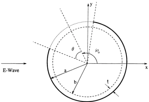 Figure  3.1:  Plane  wave scattering  by  an  inner-coated  cavity-backed aperture the  incident  H-field  is  parallel  to  the  axis
