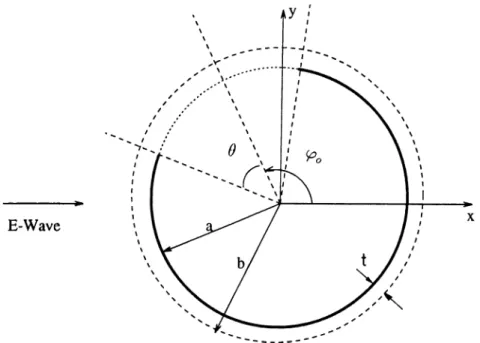 Figure  3.2:  Plane  wave scattering  by  an  outer-coated  cavity-backed aperture where  ko  =  is  the  free-space  wave  number  and  is  the  Laplacian operator  in  2-D.