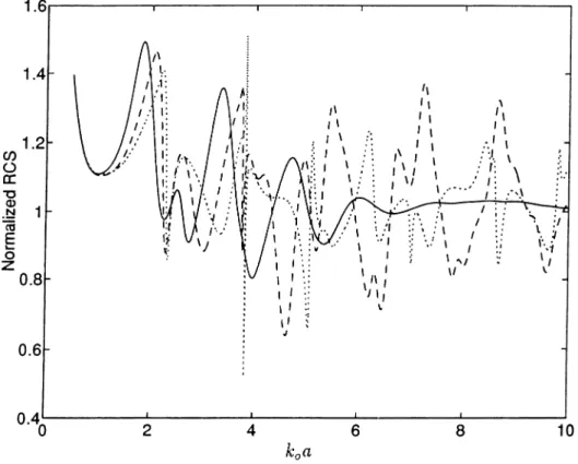 Figure  4.4:  The  normalized  RCS  of  an  uncoated  and  inner-coated  CBA  for  E-pol