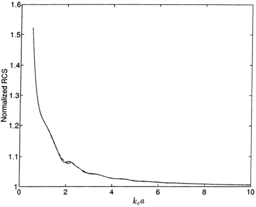 Figure  4.6:  The  normalized  RCS  of  an  uncoated  and  inner-coated  CBA  for  E-pol  incidence  for  two  different  absorbing  materials  with  CBA  hav­