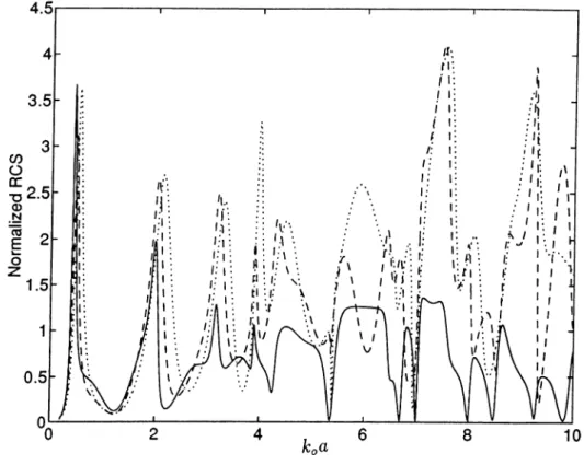 Figure  4.7:  The  normalized  RCS  of  an  uncoated  and  outer-coated  CBA  for  H-pol