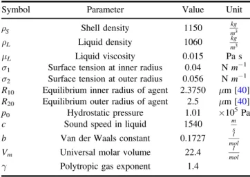 Table 1. Physical constants parameters for polymer-shelled agent [ 22, 35 ].