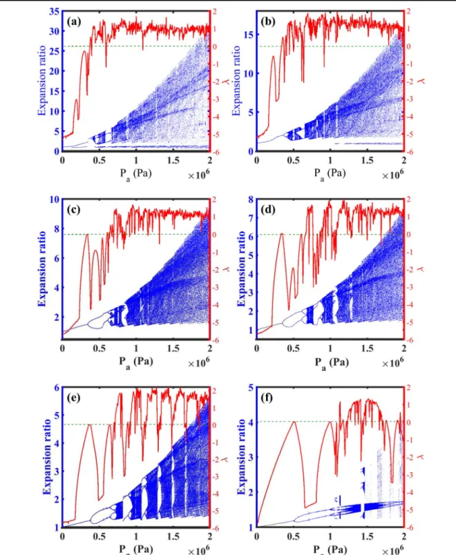 Figure 1. Bifurcation diagrams (Expansion ratio-blue dot points) and Lyapunov exponent (λ-red solid line) of normalized microbubble radius versus driving pressure within blood (G L =0 MPa) with μ s =0.45 Pa s, and G S =11.7 MPa while the frequency is