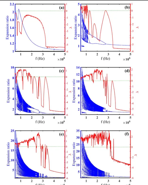 Figure 2. Bifurcation diagrams (Expansion ratio-blue dot points) and Lyapunov exponent (λ-red solid line) of normalized microbubble radius versus driving frequency whit G L =0 MPa, μ s =0.45 Pa s, and G S =11.7 MPa while the acoustic pressure is (a) 