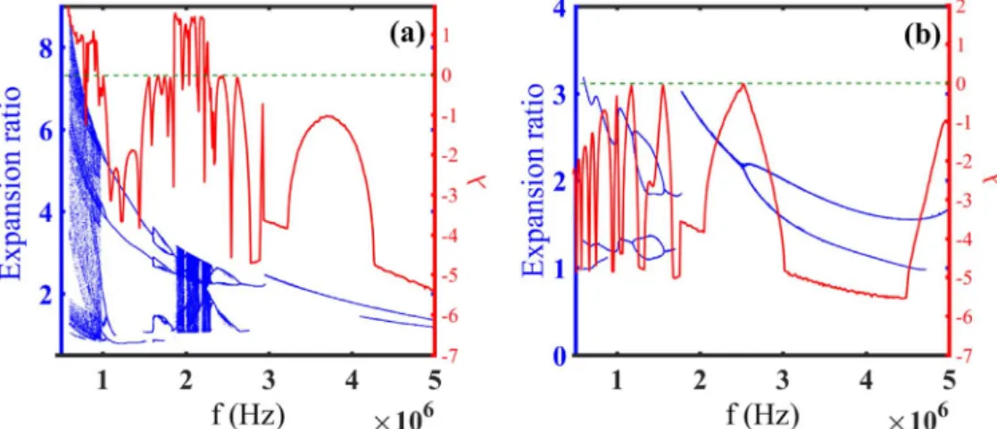 Figure 5. Bifurcation diagrams (Expansion ratio-blue dot points) and Lyapunov exponent (λ-red solid line) of normalized microbubble radius versus driving frequency whit m = 0.45 Pa s s, and G S =11.7 MPa when the acoustic pressure is 1.7 MPa for the surr