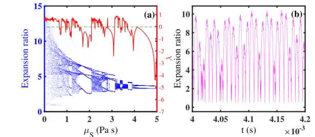 Figure 6. (a) Bifurcation diagrams (Expansion ratio-blue dot points) and Lyapunov exponent (λ-red solid line) of normalized microbubble radius versus shell viscosity when the driving frequency and pressure are, respectively, 1 MHz and 1.5 MPa for G L =0,