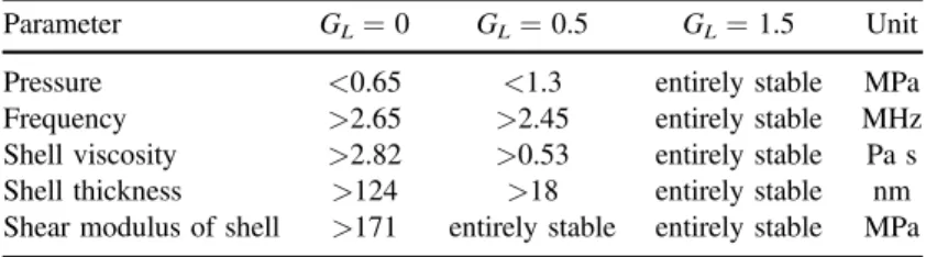 Table 3. Stable regions of polymer-shelled agent versus variations of various parameters in G L =0 (blood), 0.5 (soft tissue) and 1.5 (stiff tissue ) MPa.