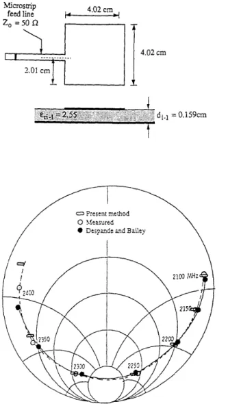 Fig.  7.  Input  impedance of  a  square  microstrip  antenna 